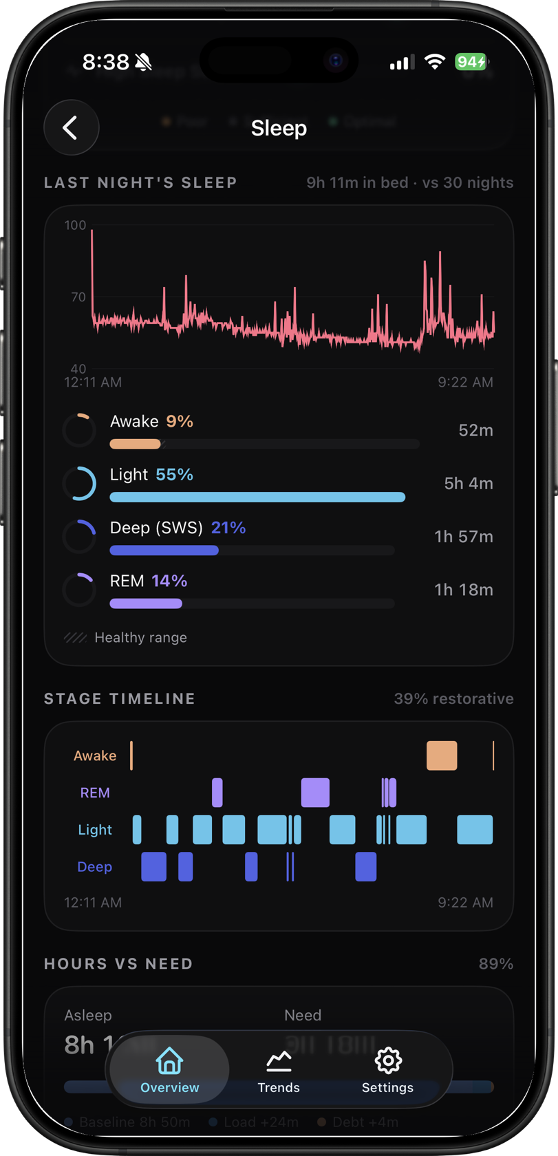 OpenFit Sleep detail with stage timeline