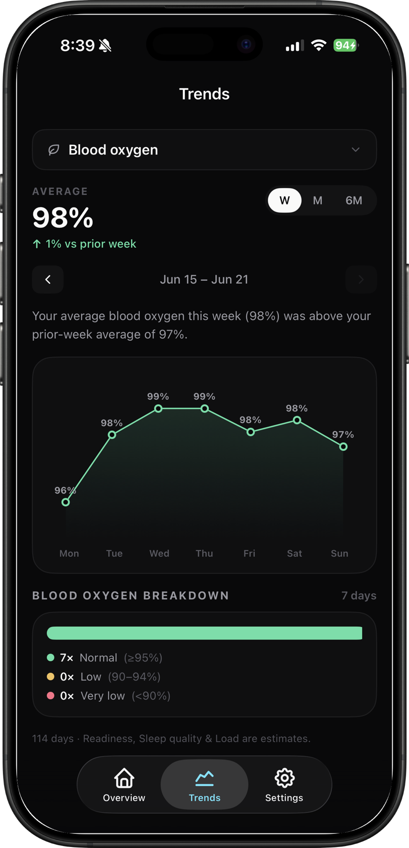 OpenFit Trends blood-oxygen chart with typical-range band